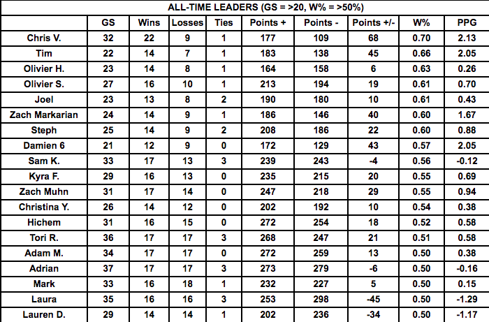 ALL-TIME LEADERS — Carreau Club Pétanque